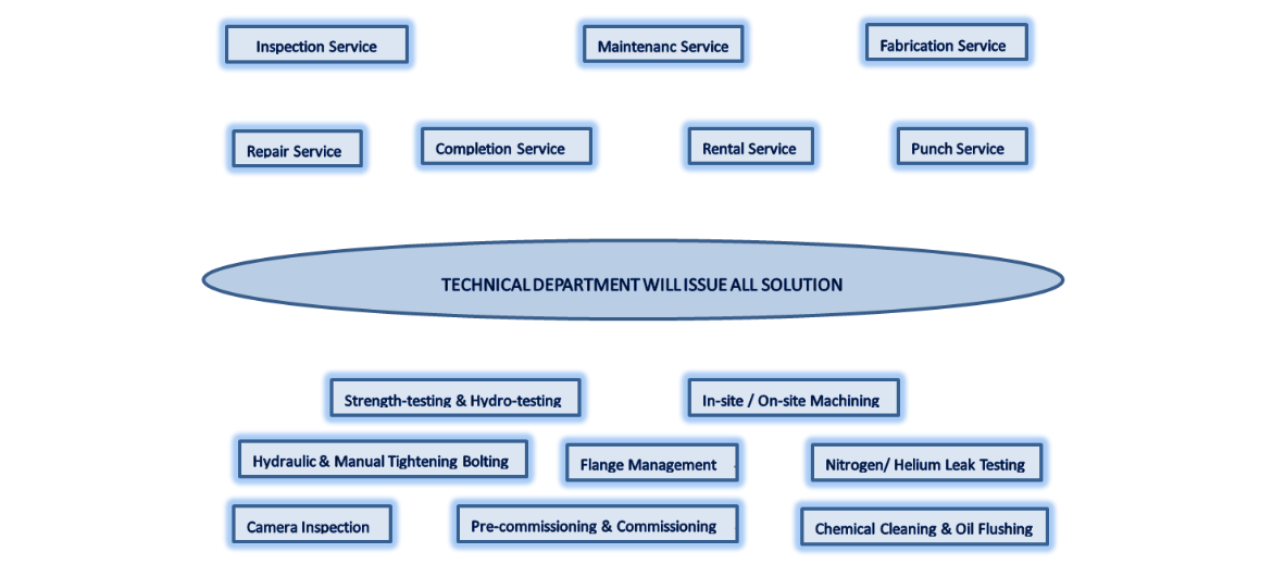 Technical Service